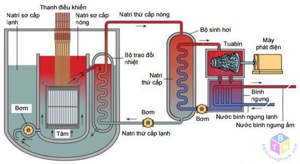 so do lo phan ung hat nhan