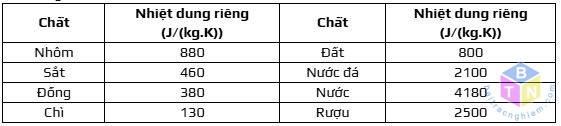 bang nhiet dung